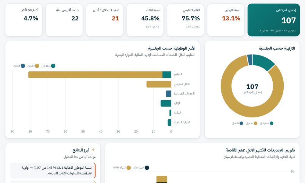 تخطيط القوى العاملة لثلاث سنوات — شركة صني فالي العالمية