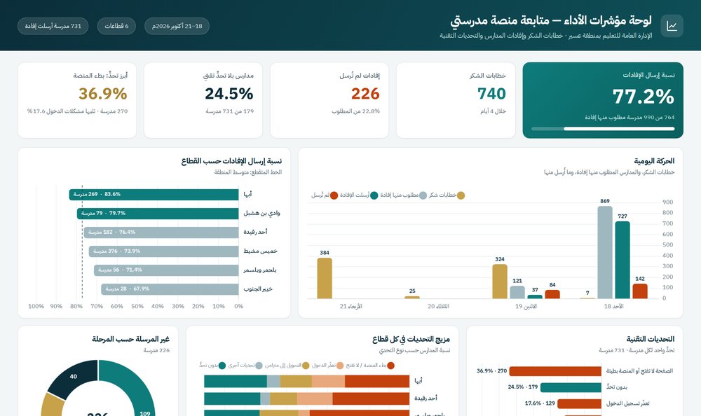 لوحة مؤشرات أداء متابعة منصة مدرستي