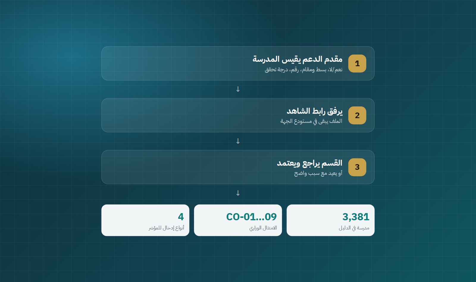 منصة مراجعة الأداء